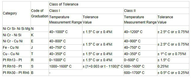 R / Του S τύπων θερμοηλεκτρικών ζευγών τυποποιημένοι ΩΜΈΓΑ θερμοπλαστικοί συνδετήρες καρφιτσών τμημάτων επίπεδοι